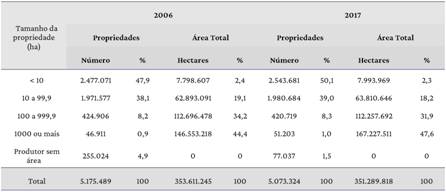 Tabela 1 – Número de propriedades rurais e área correspondente, em 2006 e 2017, agrupado por tamanho da propriedade
