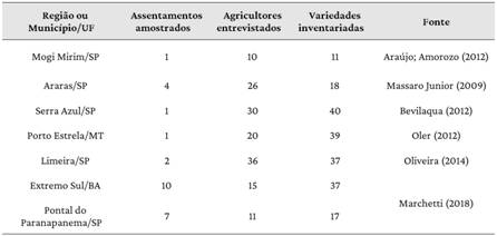 Tabela 2 – Diversidade de variedades de mandioca amostradas em áreas de reforma agrária